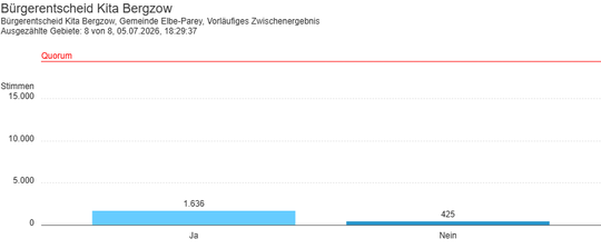 Titelbild: Vorläufiges Ergebnis des Bürgerentscheids „Kita Bergzow“ in der Gemeinde Elbe-Parey